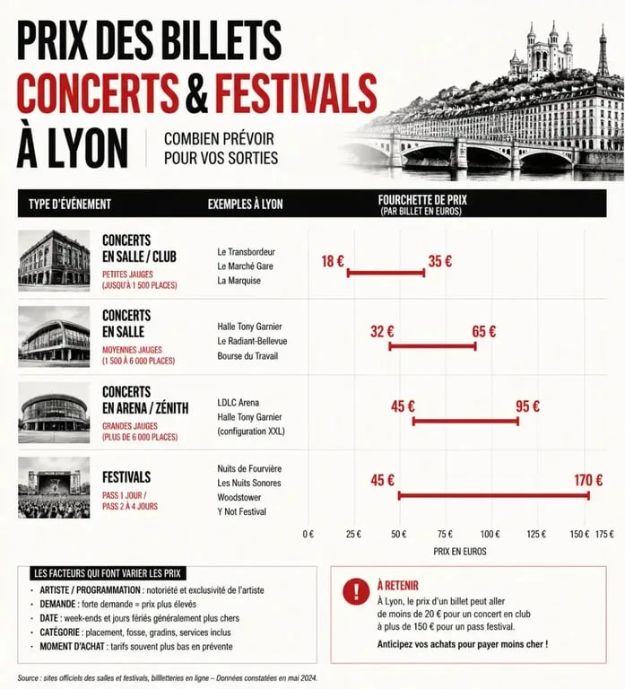 Infographie des tarifs des festivals rap à Lyon et concerts