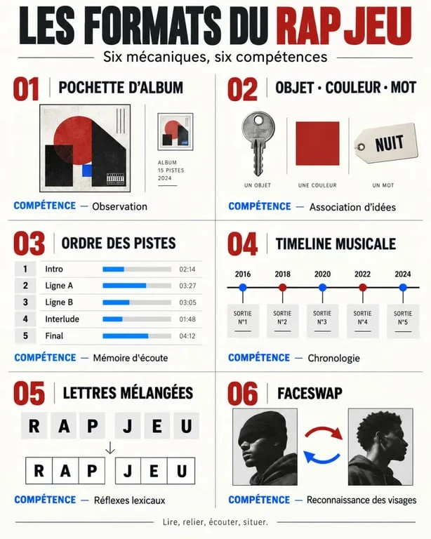 Infographie des formats de rap jeu et des compétences sollicitées
