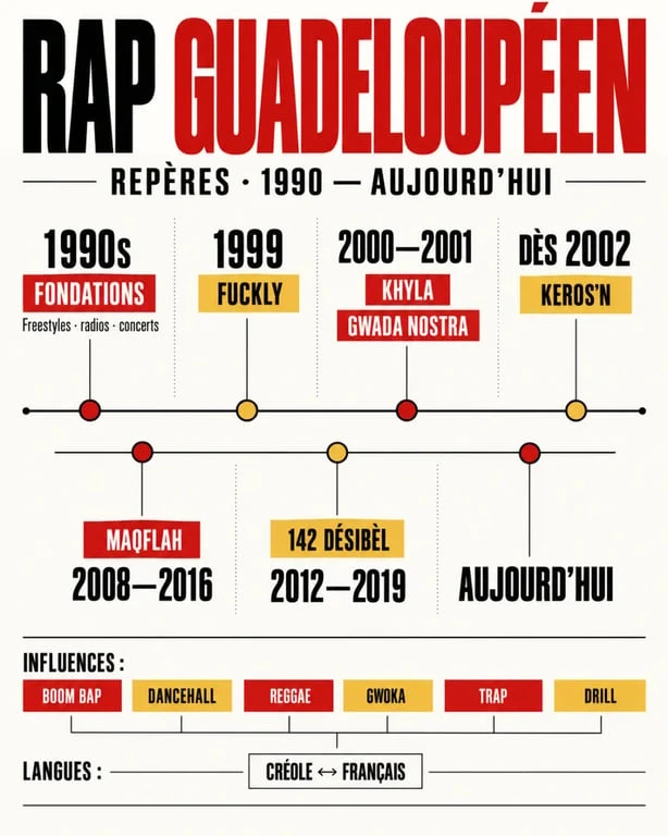 Infographie sur l’histoire et les styles du rap guadeloupéen de 1990 à aujourd’hui