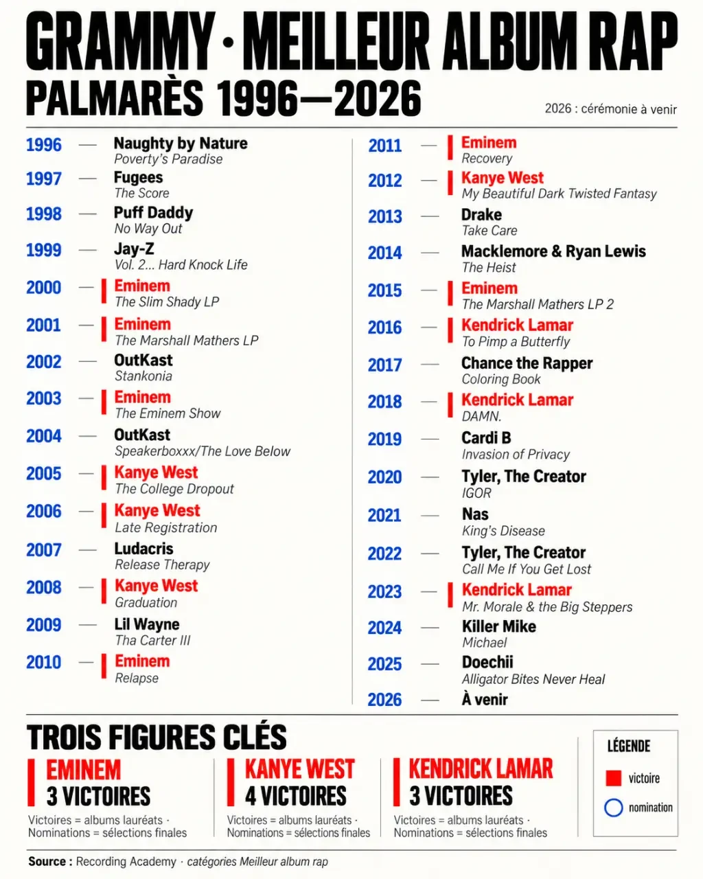 Infographie du palmarès du Grammy du meilleur album de rap et des records de victoires